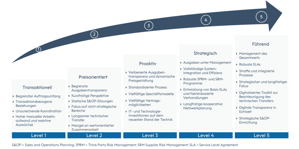 Die Entwicklung von wertorientierten und strategischen Partnerschaften. Beschaffungsniveau