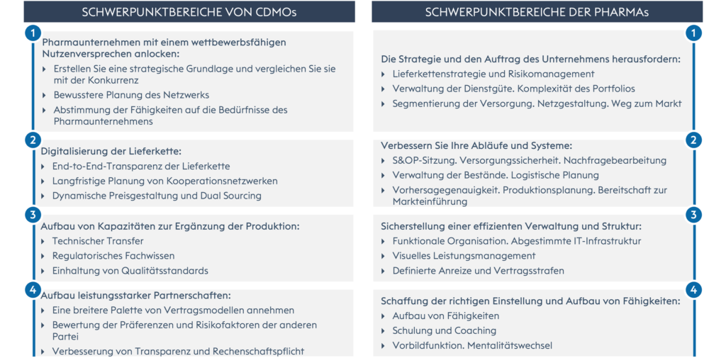 Die Entwicklung von wertorientierten und strategischen Partnerschaften. Schwerpunktbereiche