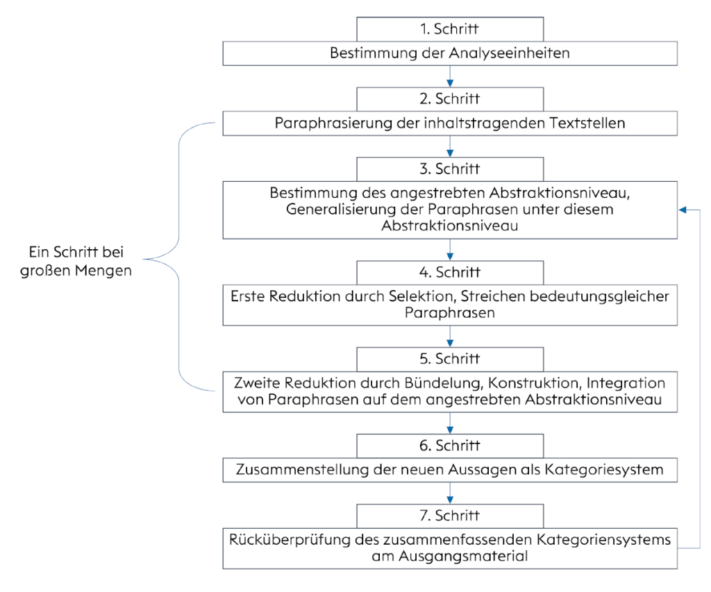 Qualitative Inhaltsanalyse zur Erstellung von Anforderungen an den Audit Trail. Ablaufmodell 1